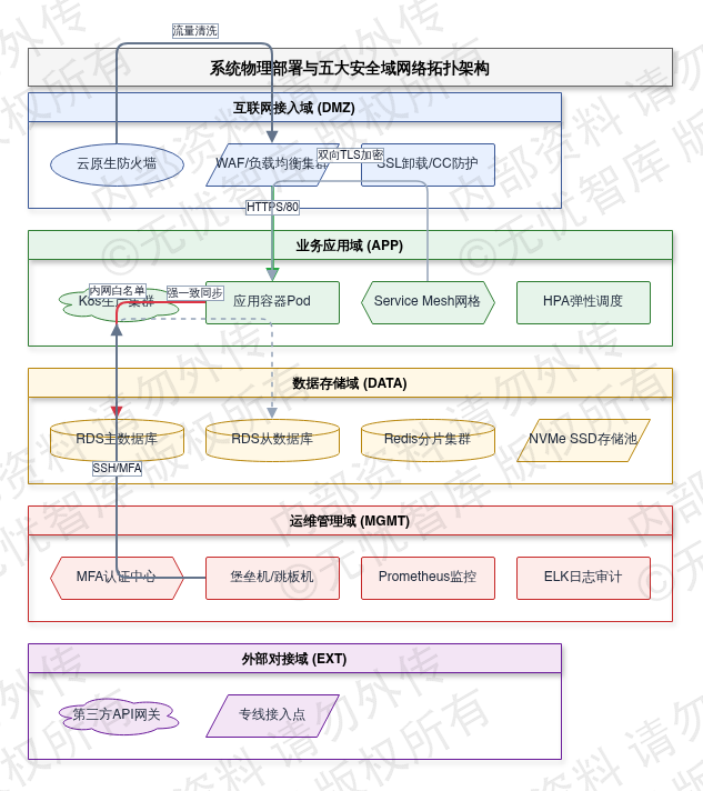 3.4 物理部署与网络拓扑架构