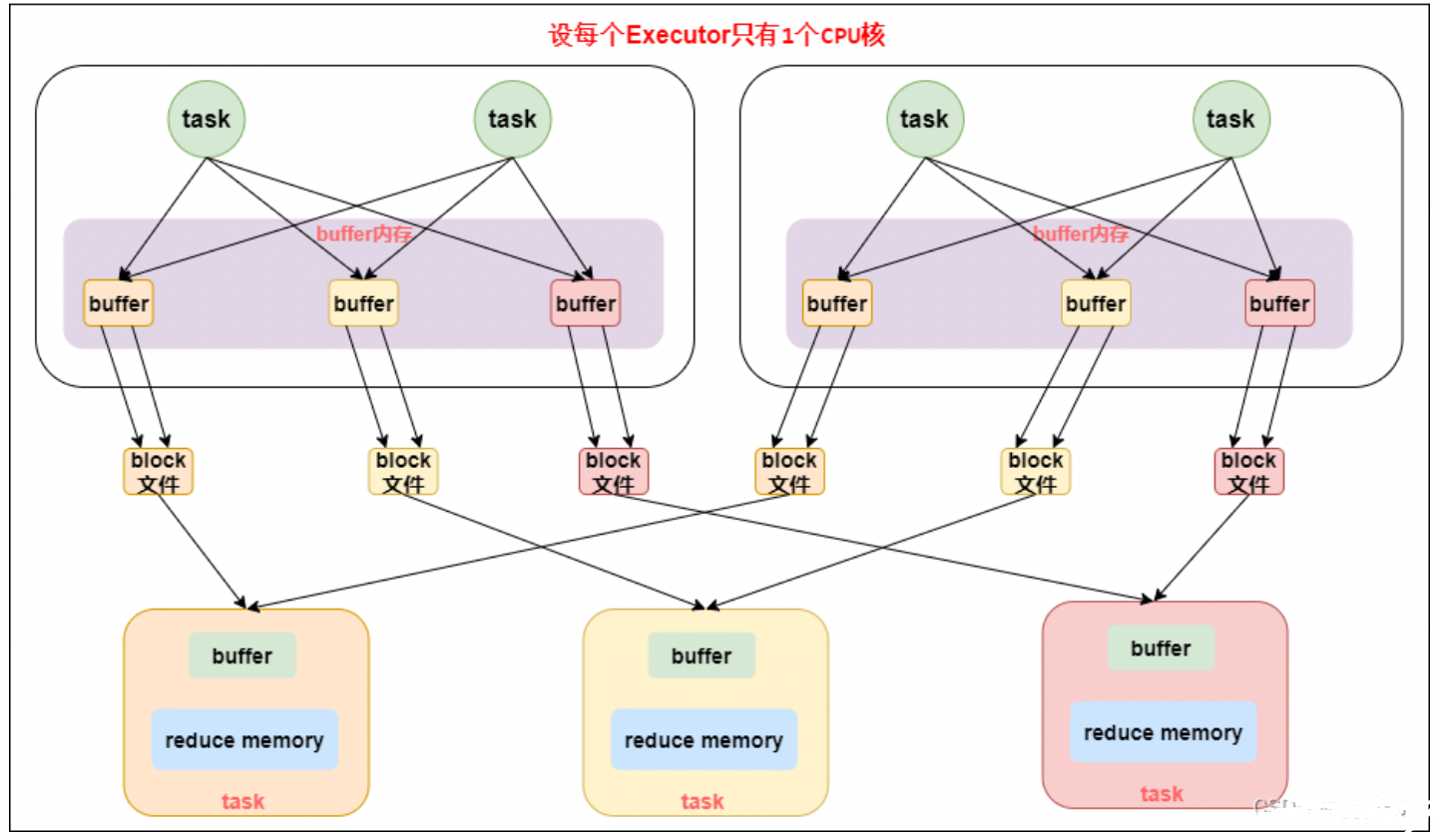 Spark生态圈补充九、Spark 中 Partition,Task,core,Executor的个数决定因素和关系?_分布式_21