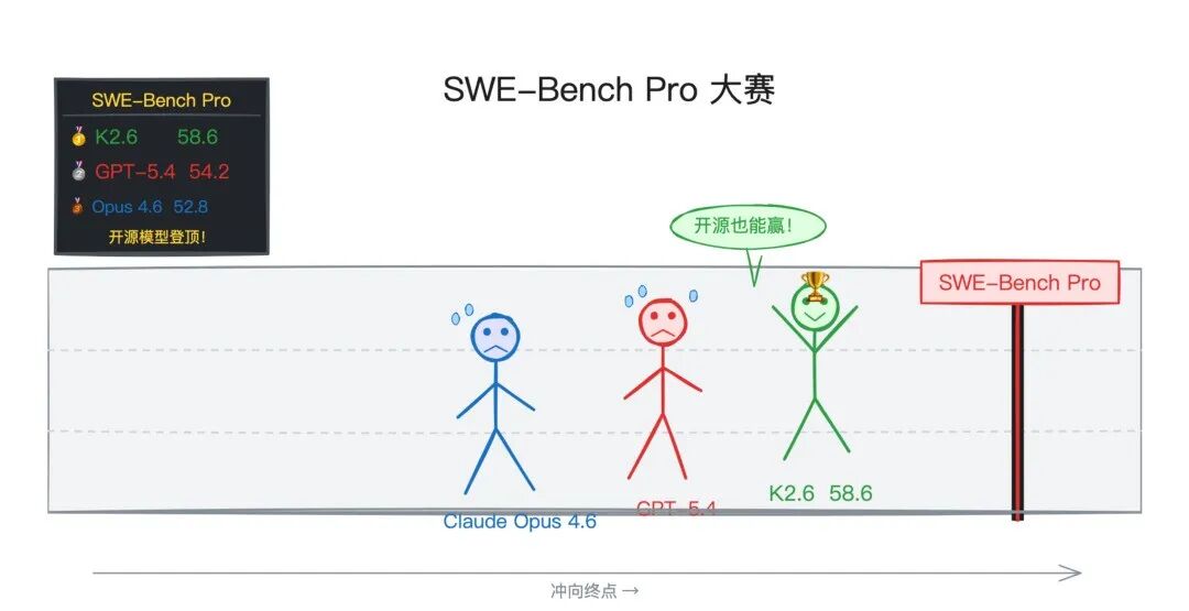 SWE-Bench Pro 大赛