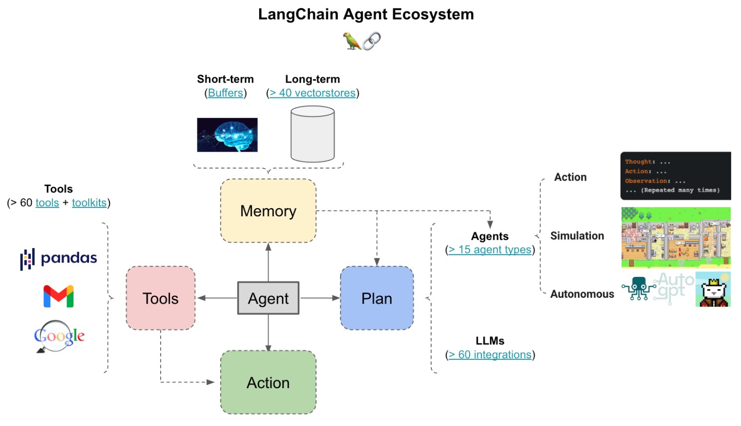 https://dnacap.fund/insights/synergizing-vector-databases-with-langchain