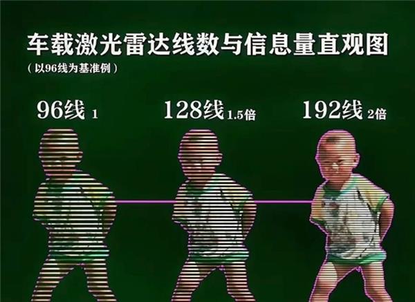 十大激光雷达厮杀：192线杀疯了  低线束被秒成渣