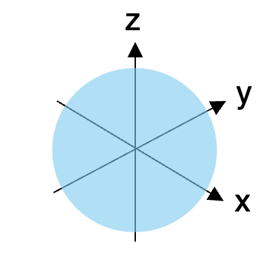 Diagram of s orbital