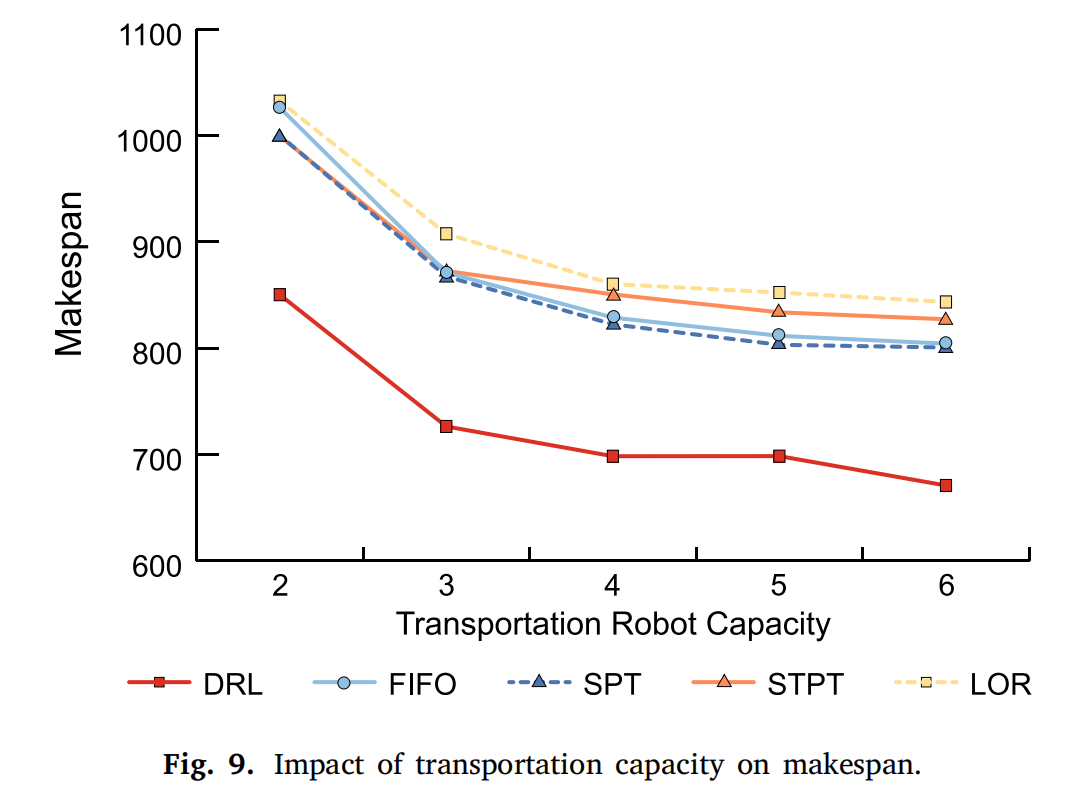 运输能力从2到6对makespan的影响