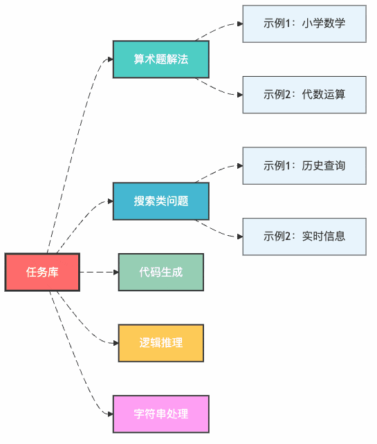 图2：任务库的组织结构 - AI的知识分类体系