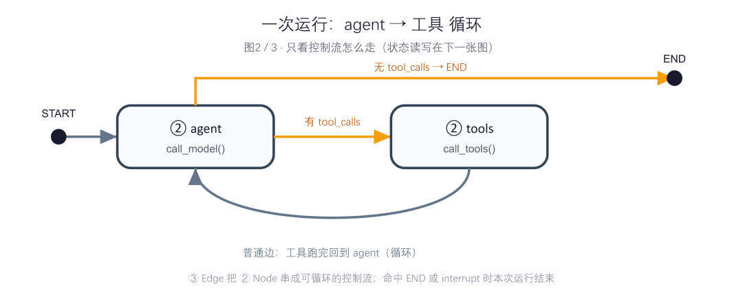 图2 一次运行流程