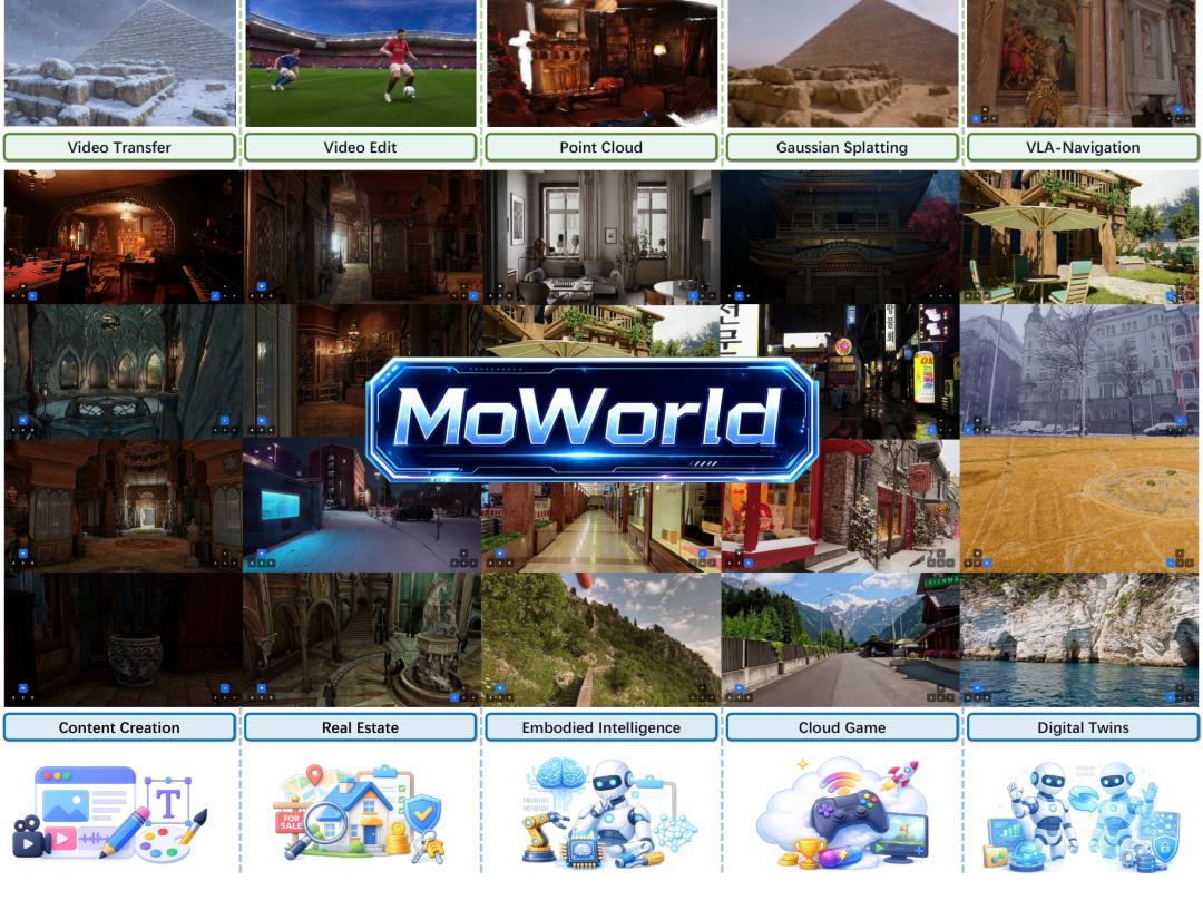 MoWorld 应用全景：视频迁移、编辑、点云重建、高斯泼溅、VLA 导航、数字孪生等