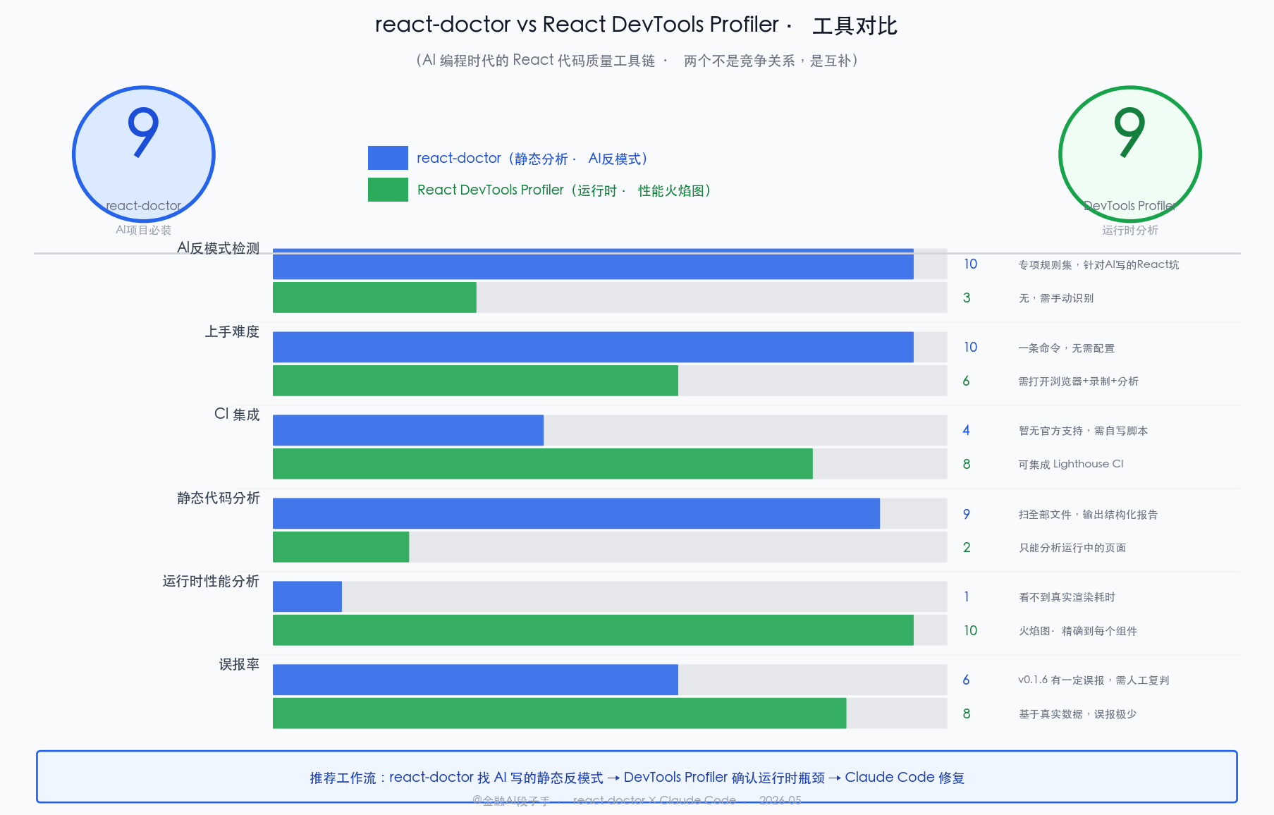 react-doctor vs React DevTools Profiler 工具对比速查表：静态分析能力、运行时分析、CI集成、AI反模式检测、上手难度、误报率六个维度双向对比，配适用场景推荐