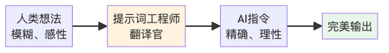 图2：提示词工程师的"翻译官"角色