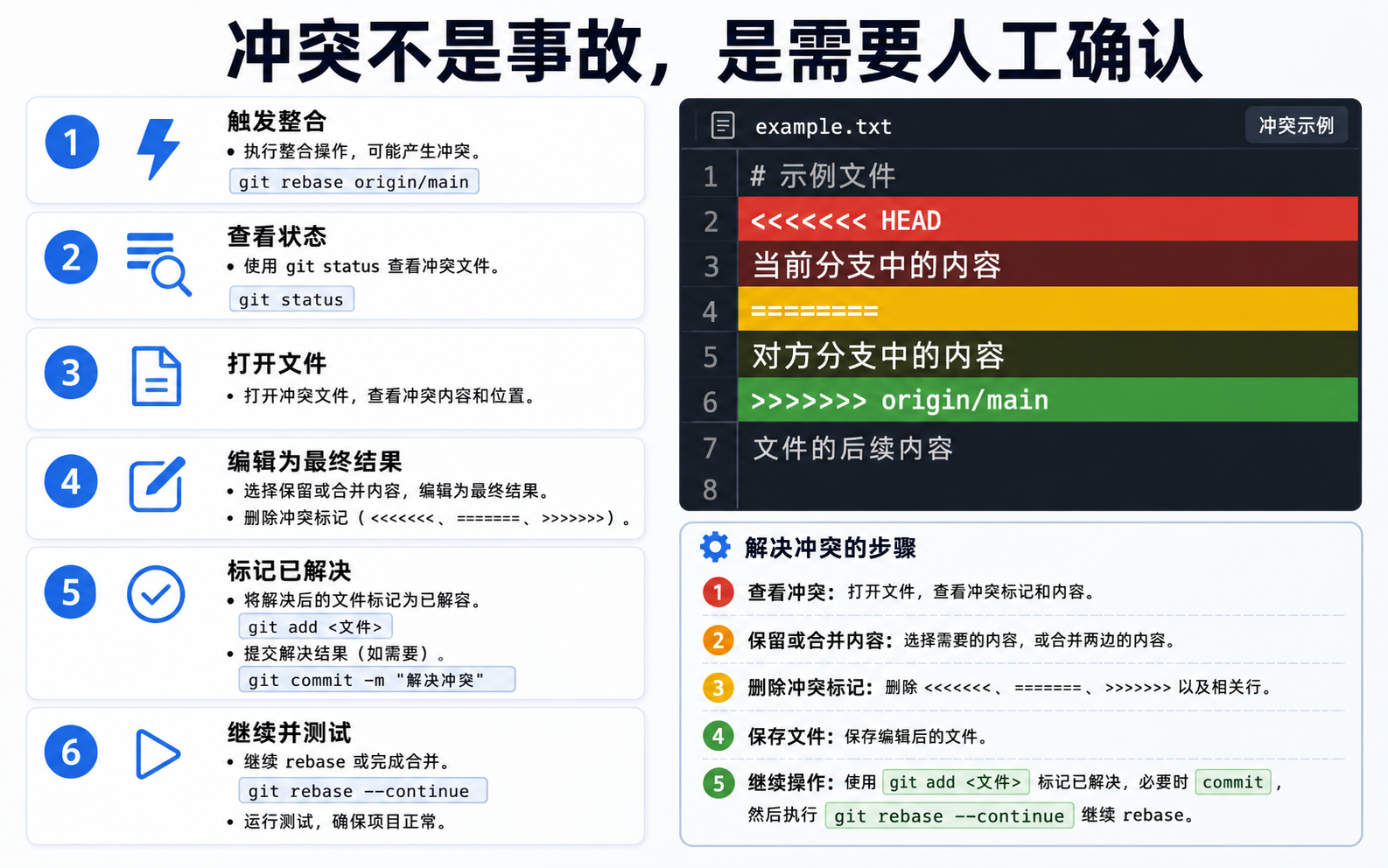 图 06：冲突不是事故，是需要人工确认