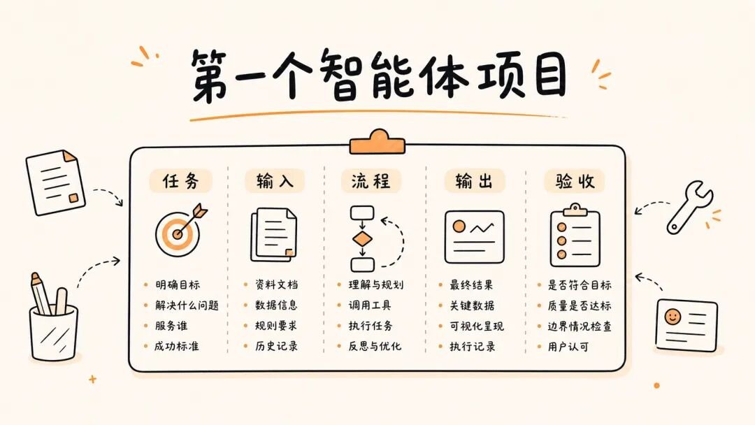 第一个 Agent 项目任务卡