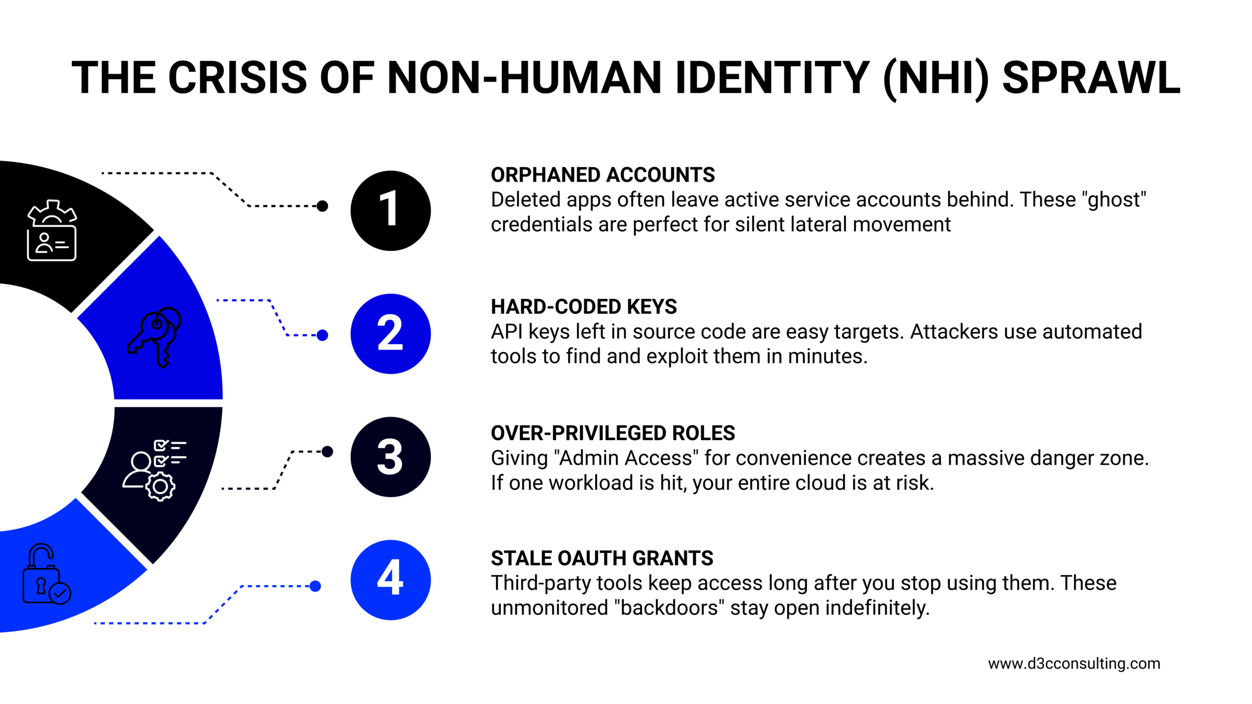 Non-Human Identity (NHI) Security - D3C Consulting