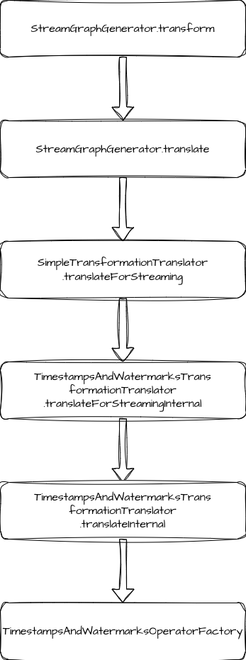 transform