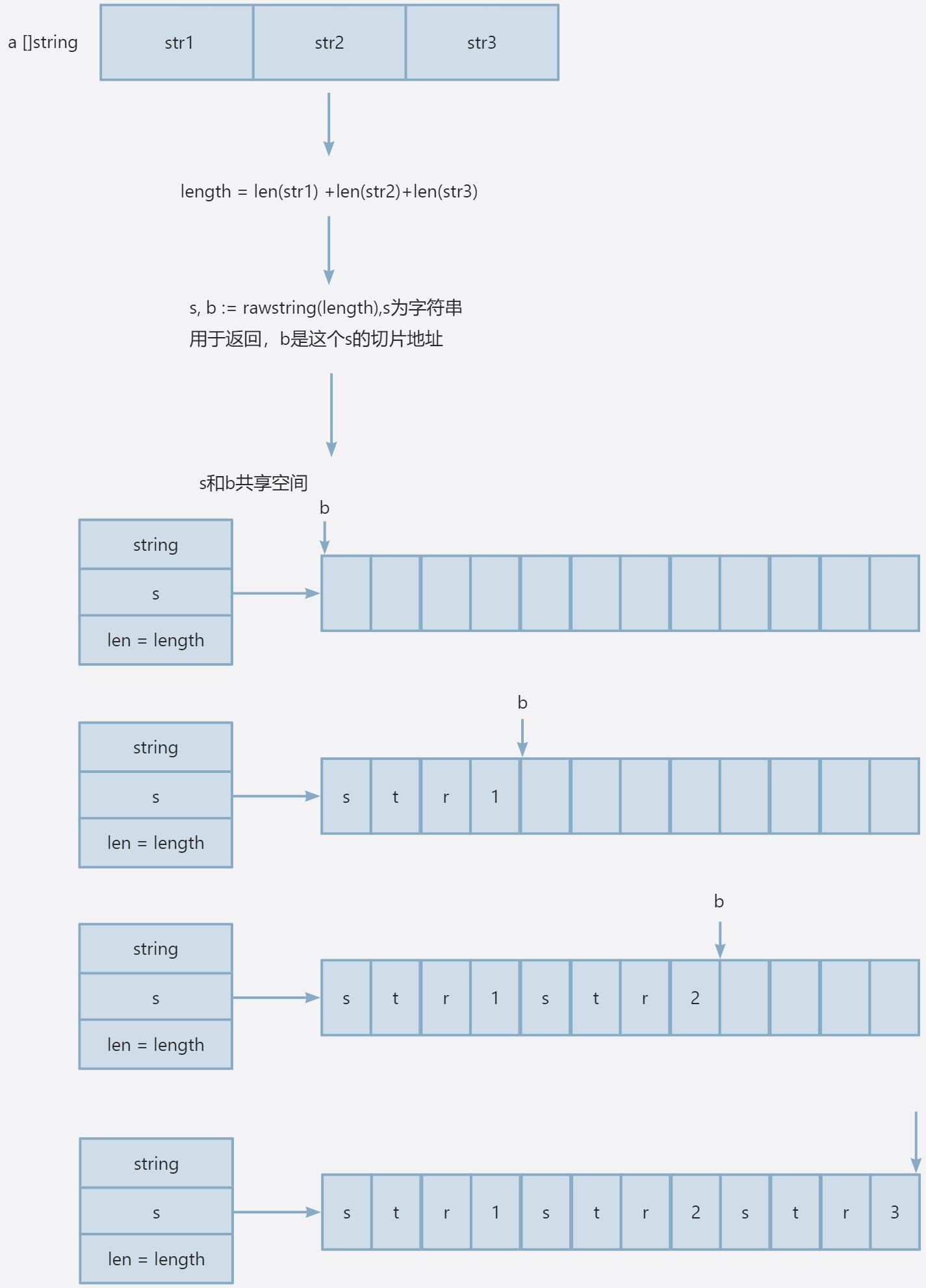 go之struct、iota和string_ss := string{}-CSDN博客