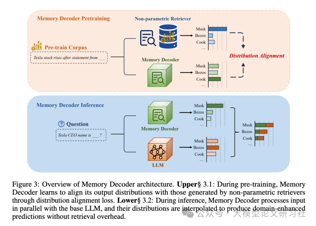 图3:Memory Decoder架构 overview