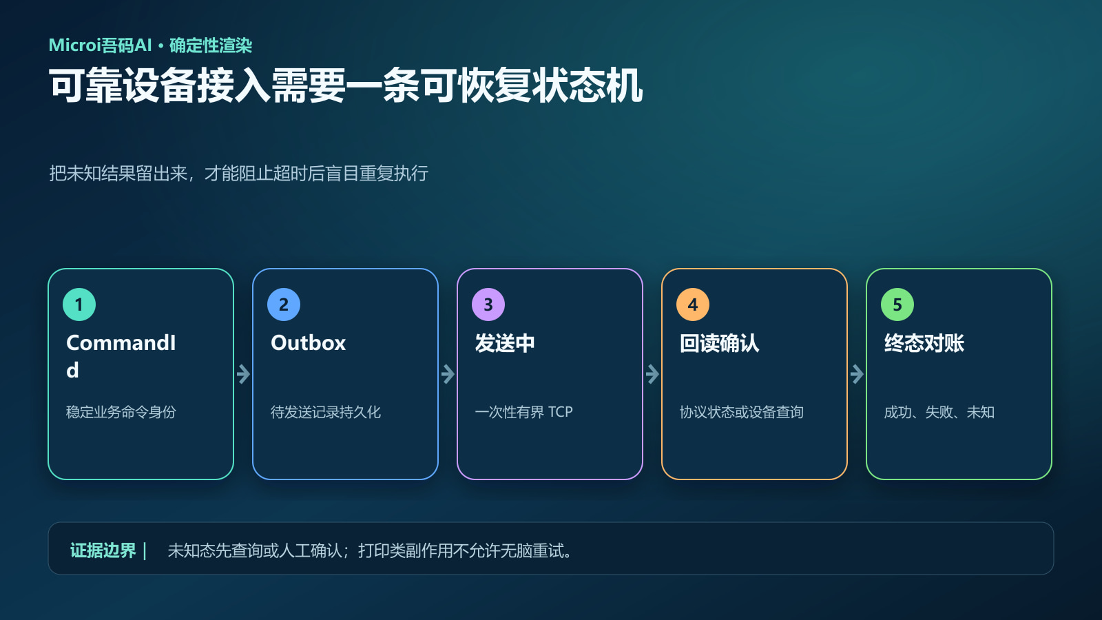 CommandId outbox 发送中回读确认和终态对账流程