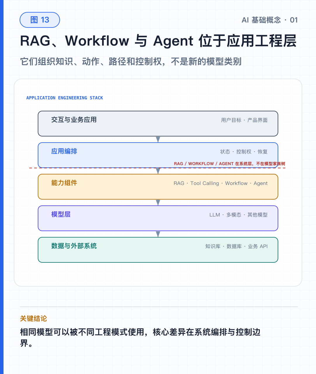 图 13｜RAG、Workflow 与 Agent 的系统位置