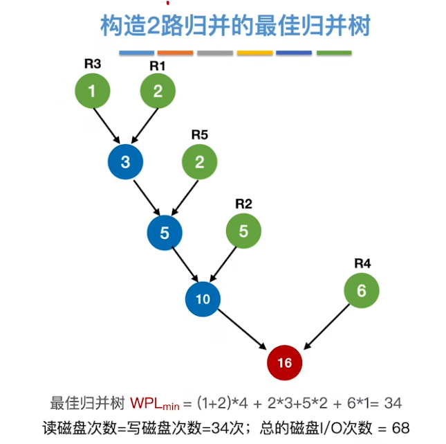 数据结构（七）——排序——构造2路归并的最佳归并树.png