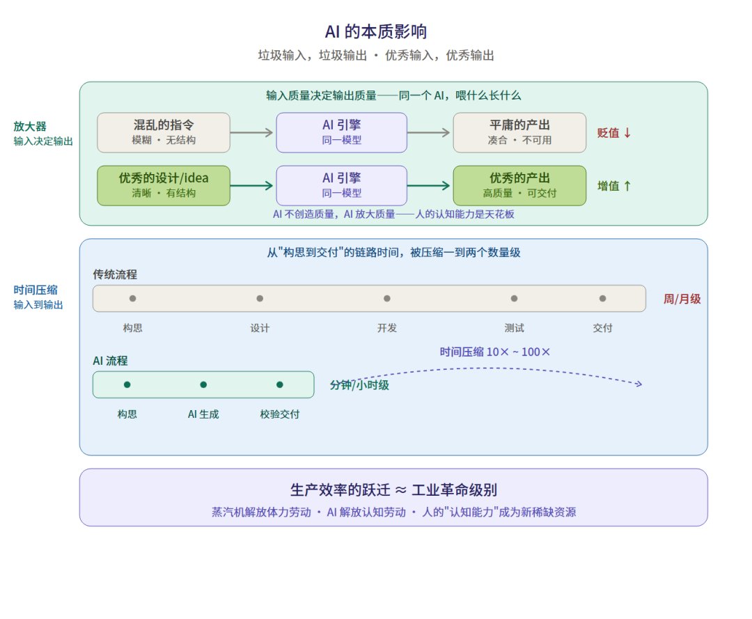 AI 的本质影响：输入决定输出，过程被压缩