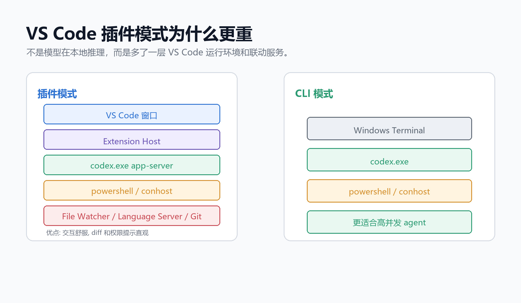 VS Code插件模式和CLI模式差异