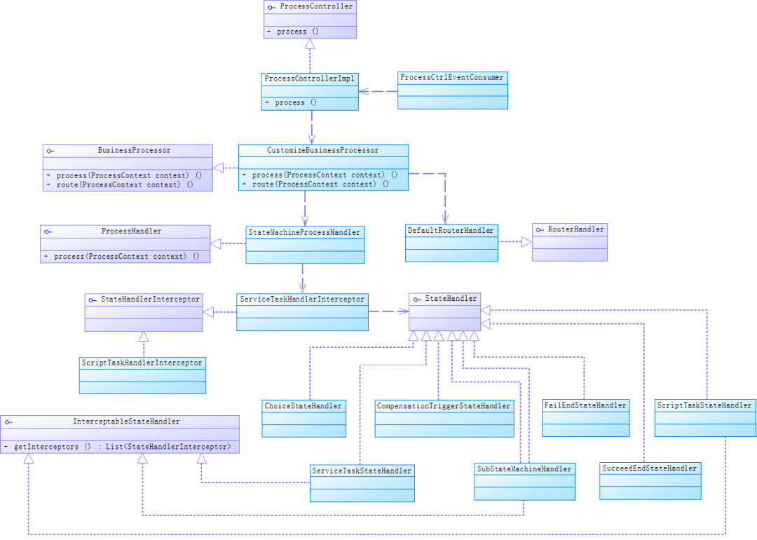 UML