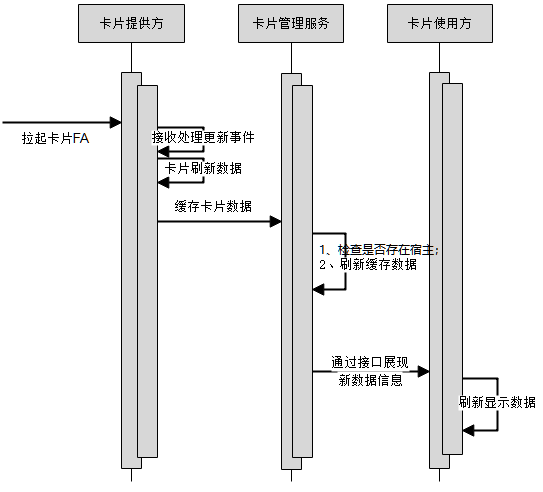 鸿蒙动态卡片技术流程图：数据流转与核心模块交互