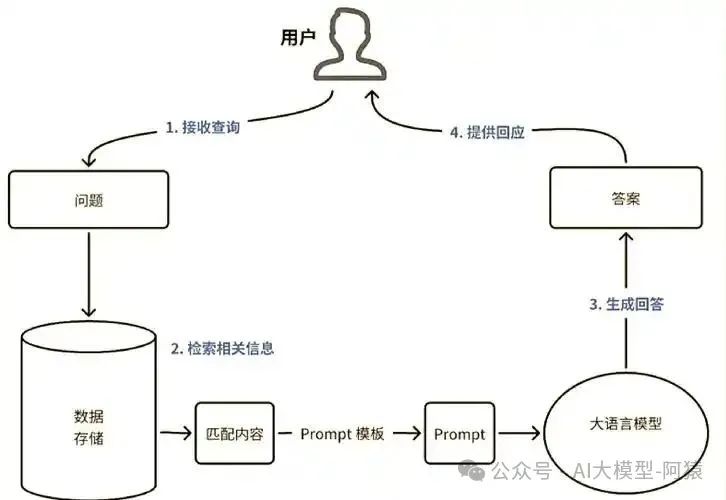 深度拆解!带你吃透检索增强生成(RAG)全流程-CSDN博客