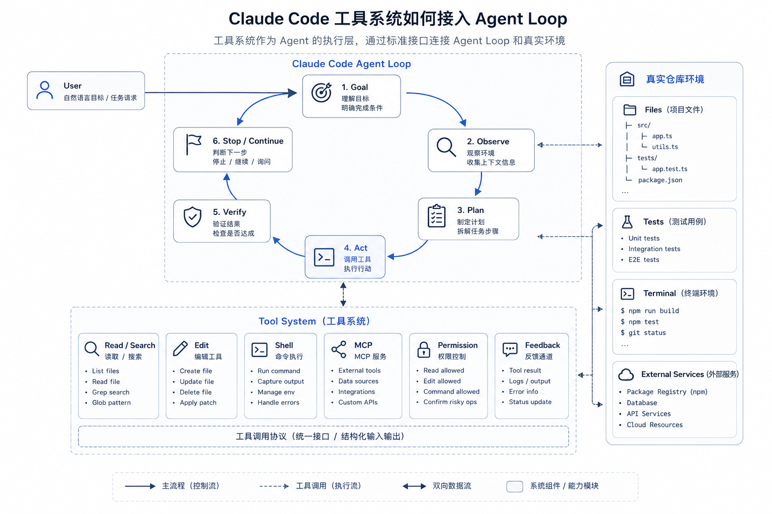 Claude Code 工具系统架构图