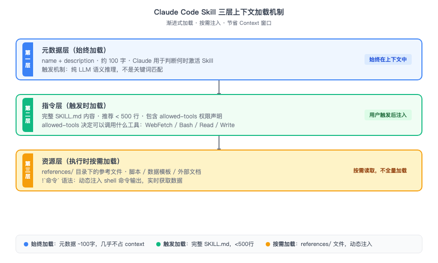 Claude Code Skill 三层上下文加载机制