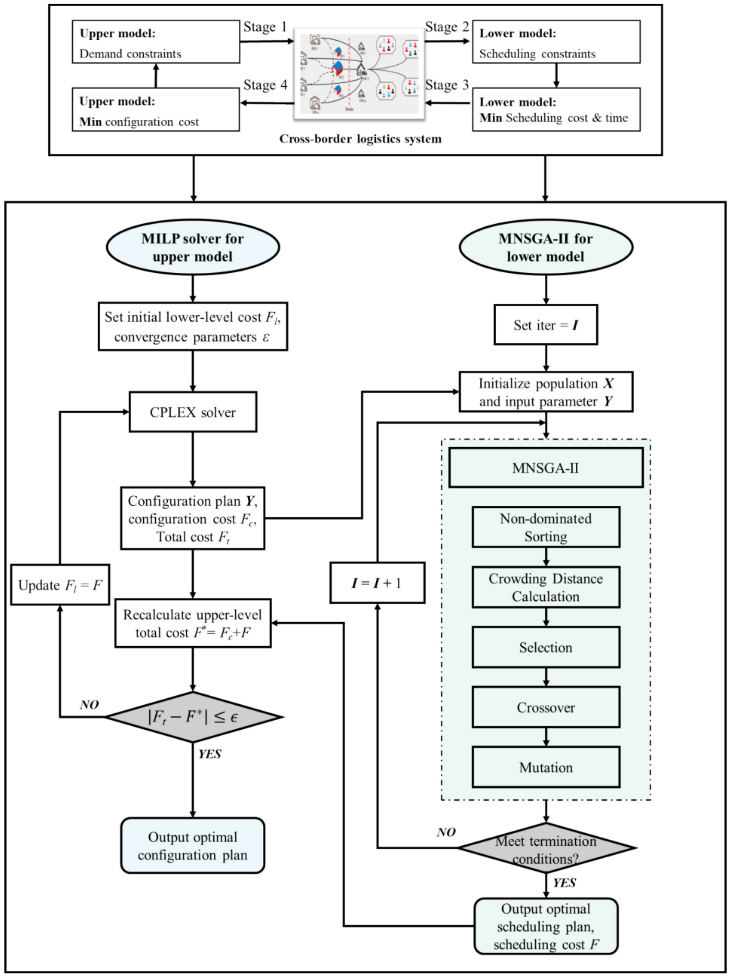 Flowchart of the bi-level solution approach.