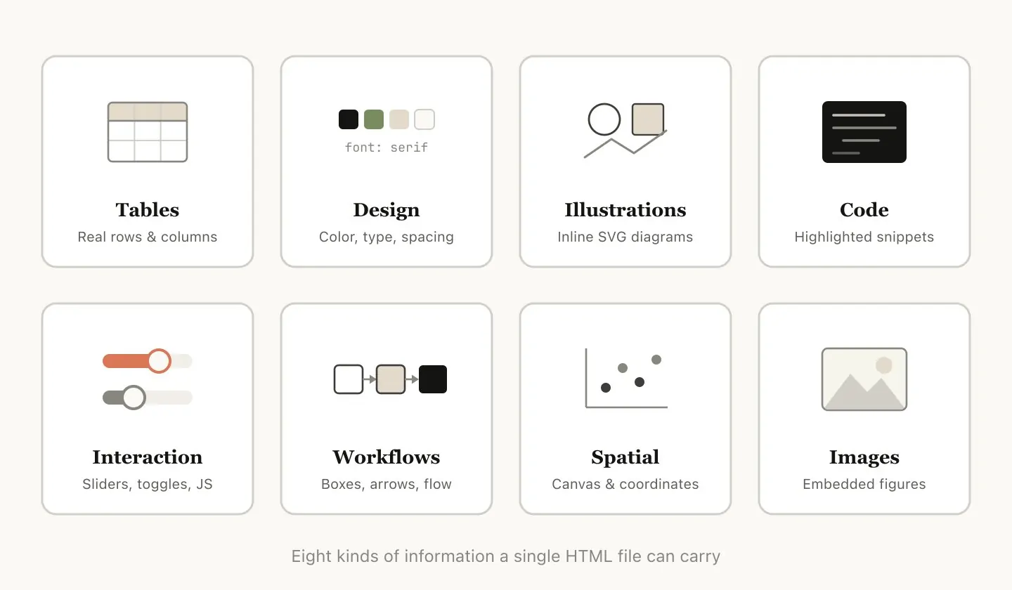Markdown vs HTML comparison from Thariq's article