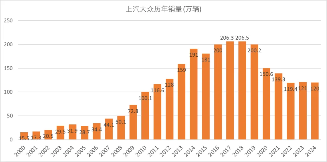 上汽大众年销量已跌至高峰期的六成