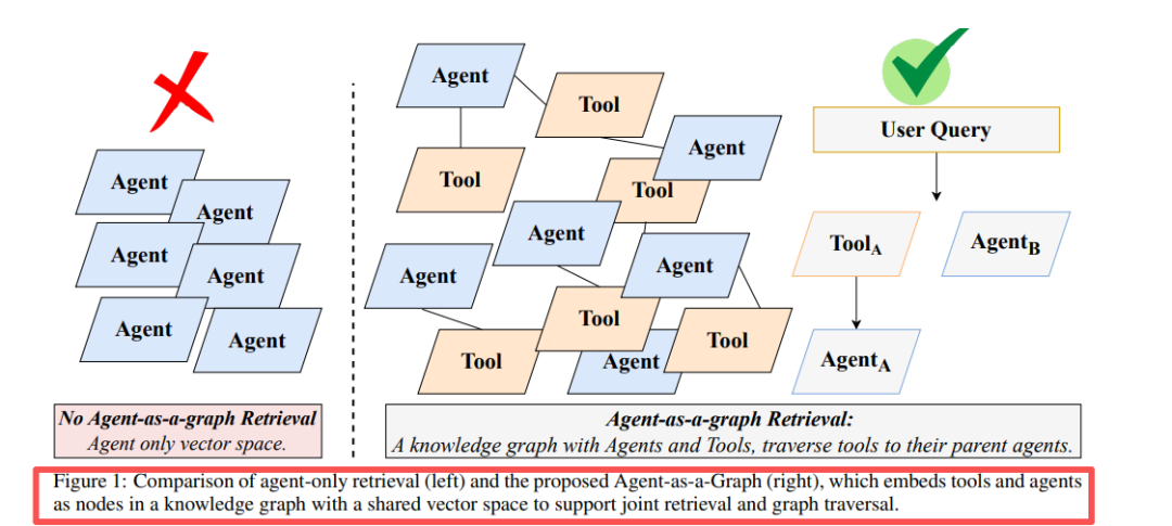 Agent Graph Design 还在用RAG?你out了!给Agent装上“图谱”导航,让检索效果原地起飞,小白也能学会!_agent知识图谱-CSDN博客