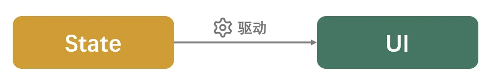3界面状态双向绑定