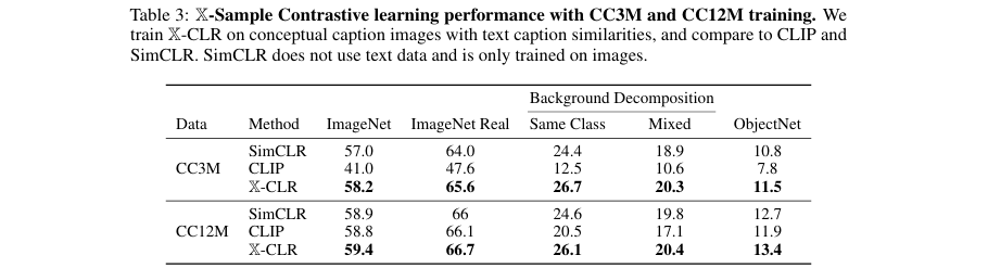 展示X-CLR、CLIP和SimCLR在CC3M和CC12M上训练后在各项基准上的表现
