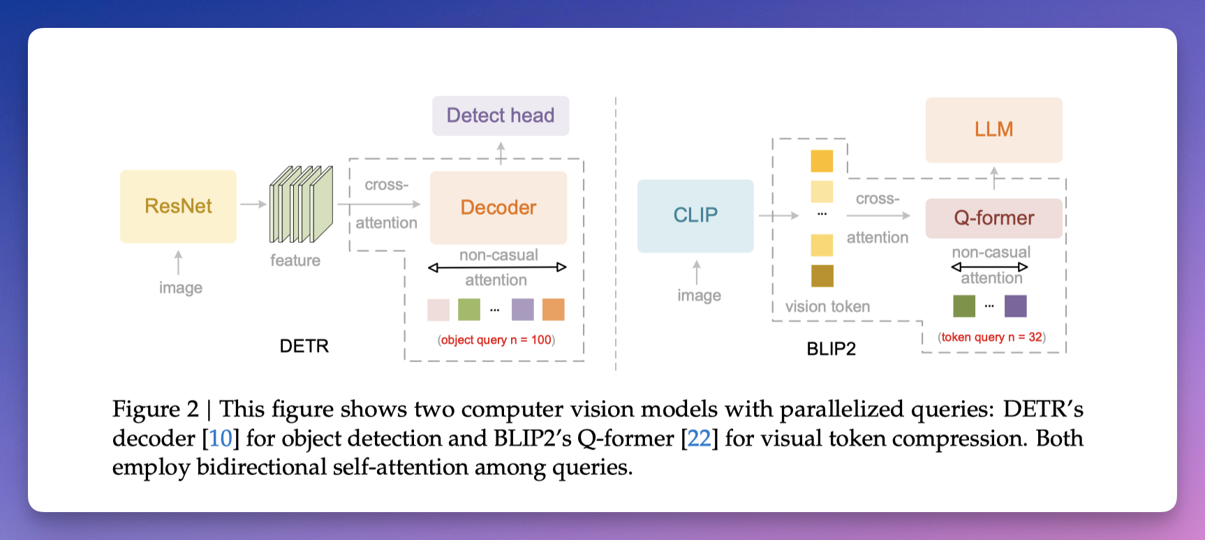 传统视觉模型架构( 和 ),查询 token 之间使用非因果注意力,没有阅读顺序的概念。
