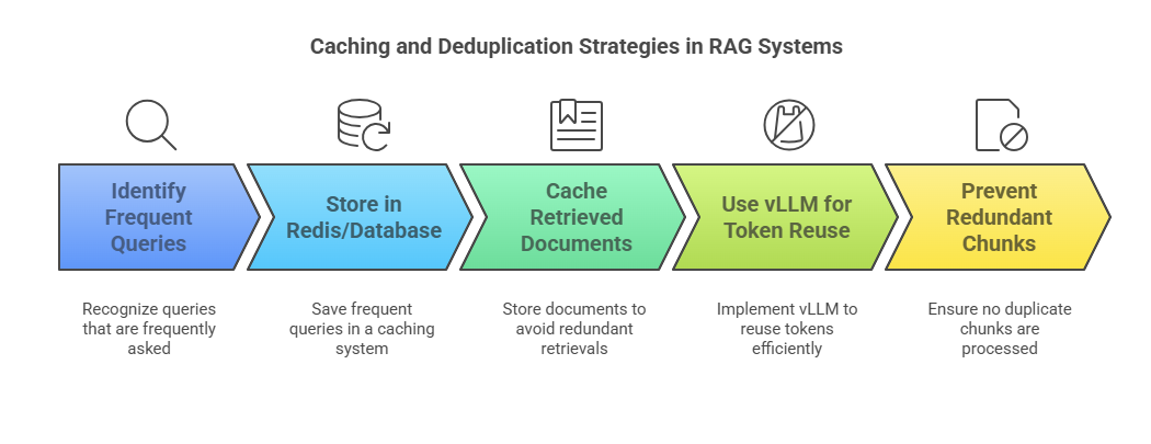 Building and Optimizing a Retrieval-Augmented Generation (RAG) System