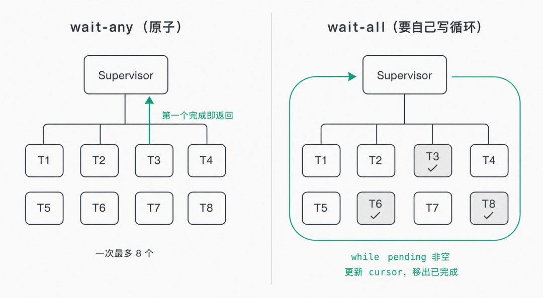 wait-any 与 wait-all 的区别：左边是原生的 wait-any，一次最多等八个目标，第一个完成就返回；右边的 wait-all 要靠自己写循环，每轮更新 cursor 并把已完成的移出待等队列