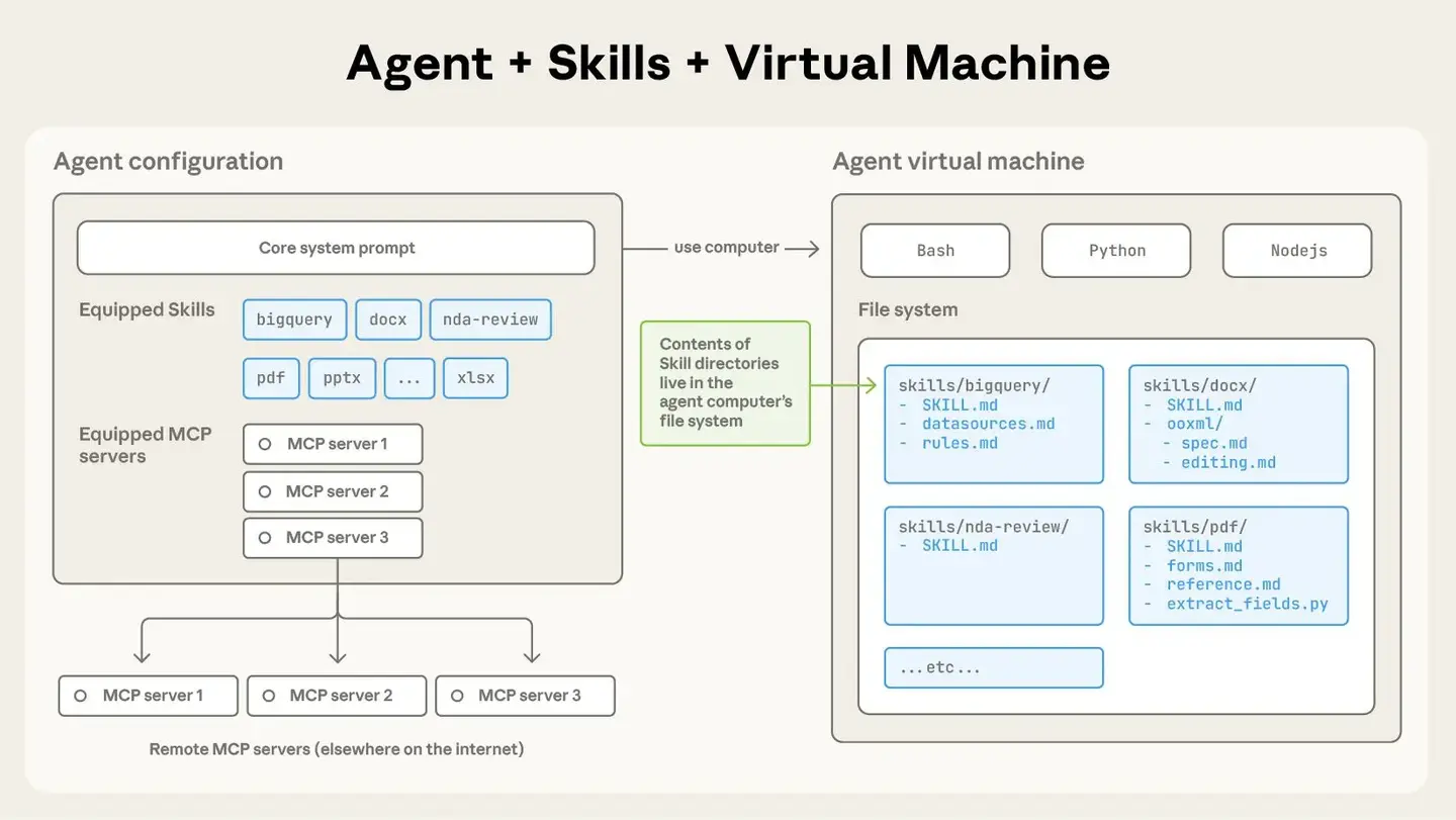 Agent Skills目录结构