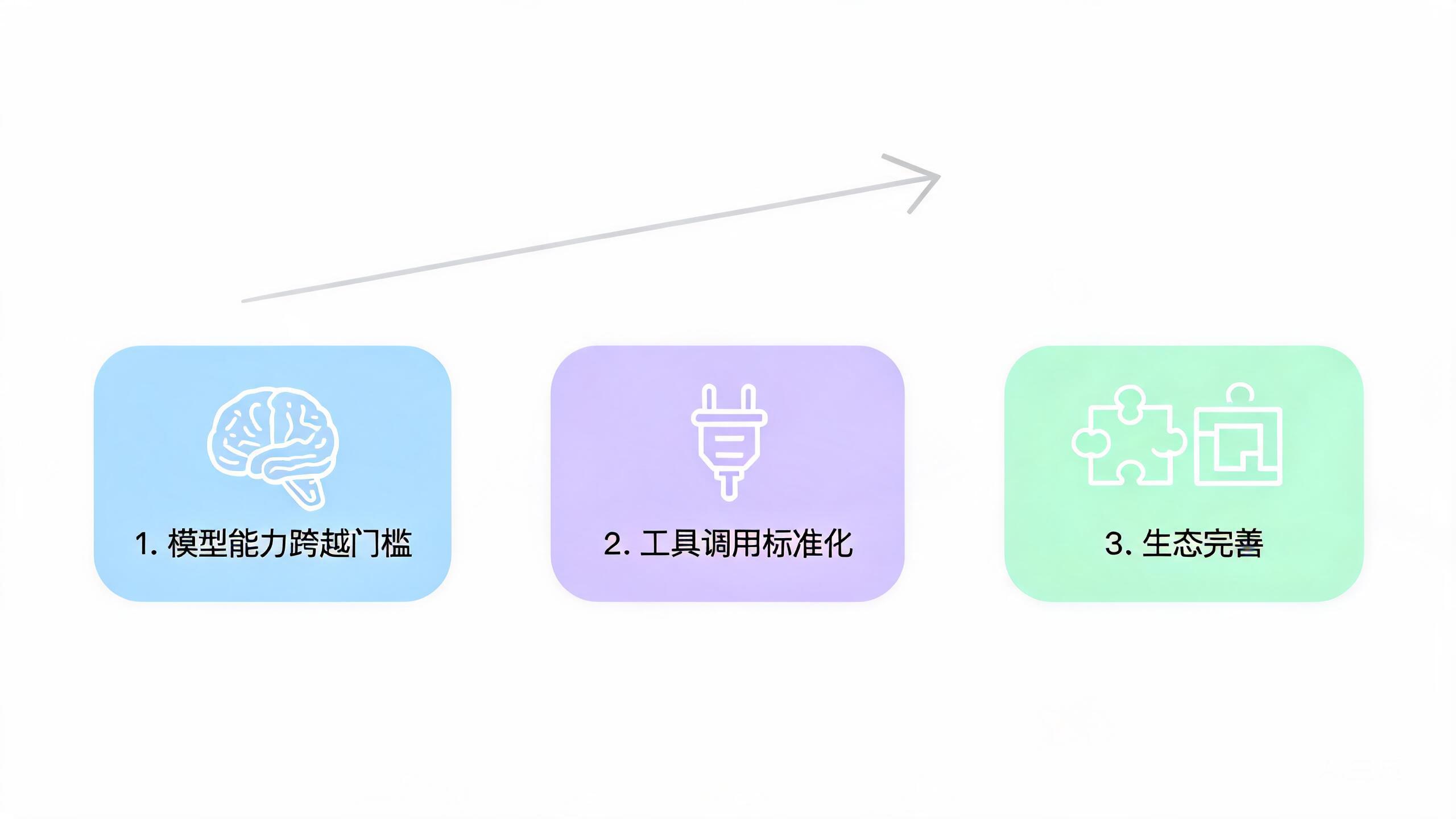 Agent 爆发的三个关键条件