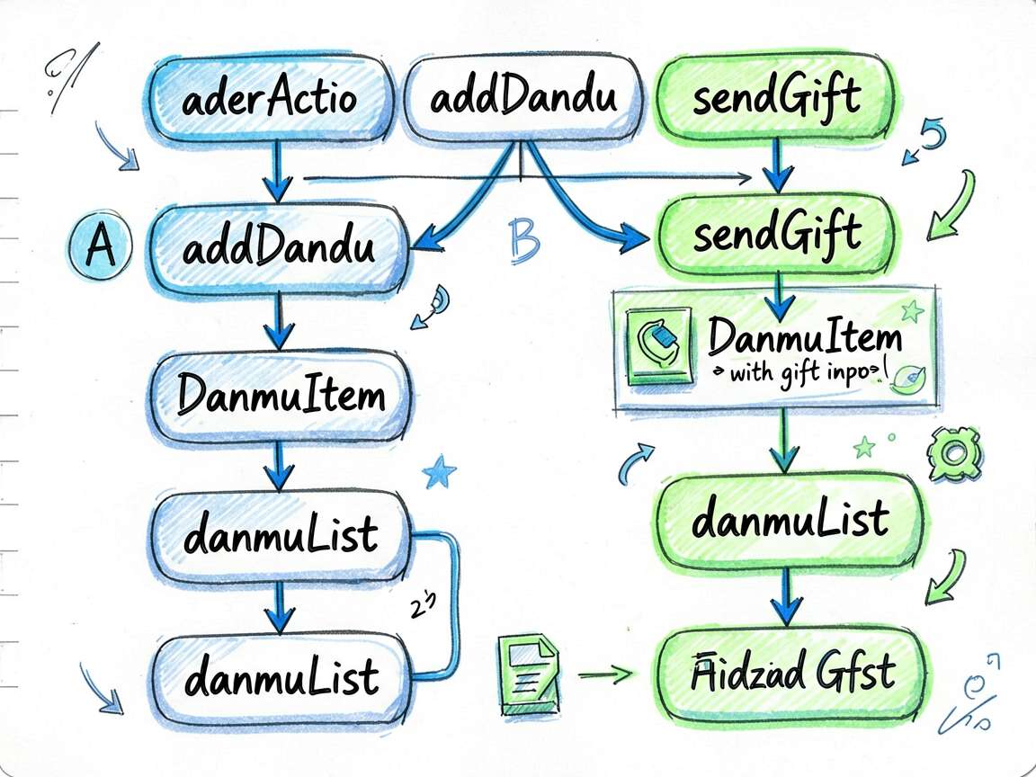 Sketch-notes style flowchart detailing the logic f