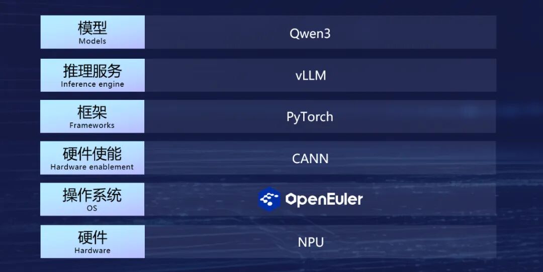 Day 0上手指南：在openEuler上基于vLLM Ascend部署Qwen3 | openEuler社区官网