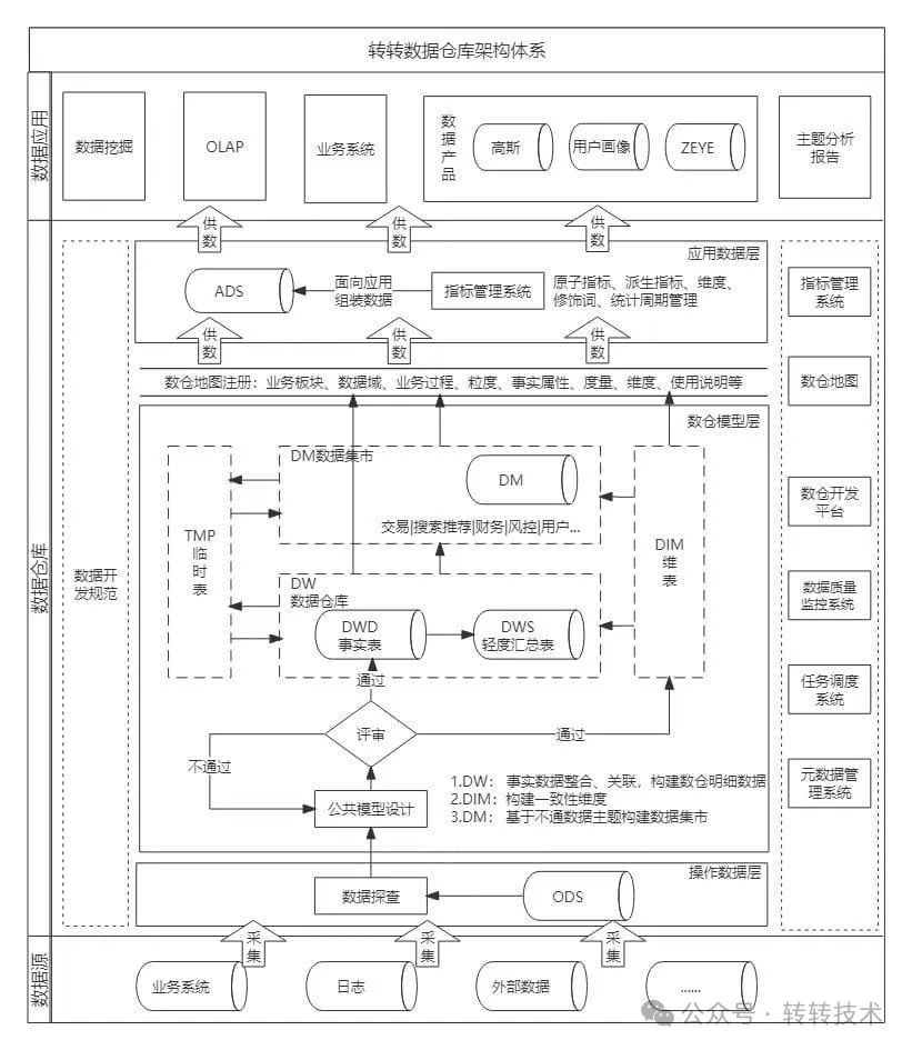 转转数仓架构体系