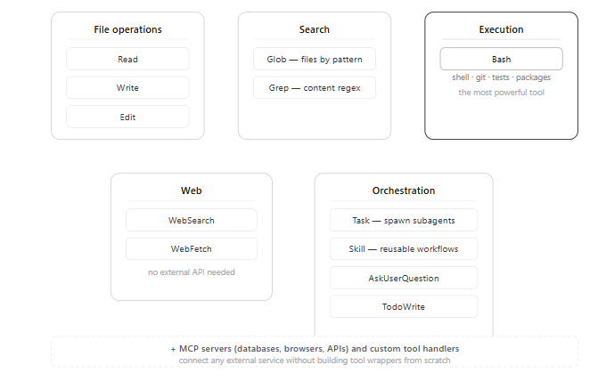Claude Managed Agent Tools