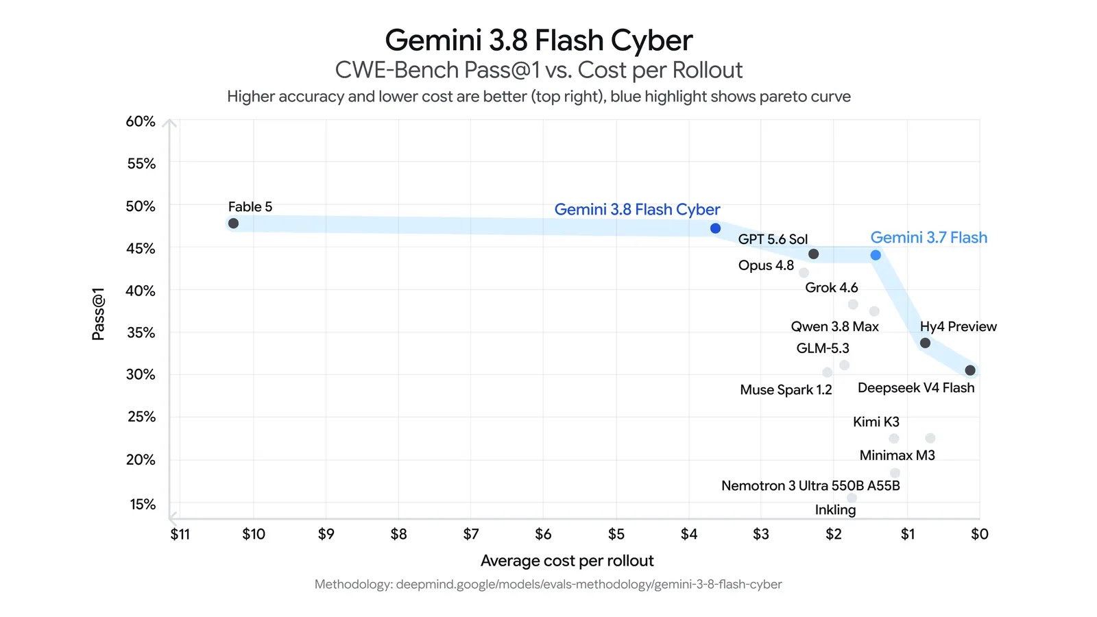 Google Launches Gemini 3.8 Flash Cyber to Identify and Auto-Patch Security Vulnerabilities