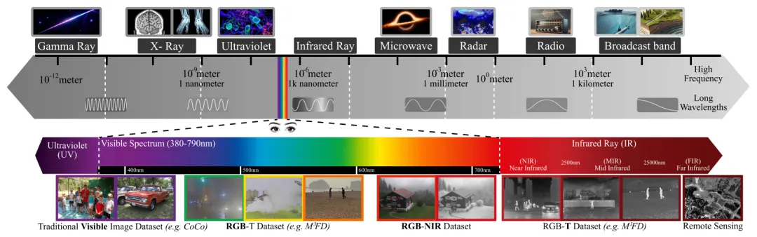 图1 详细的光谱图,展示了几乎所有波长和频率范围,并标注了可见光范围和对应的IVIF图像数据集。