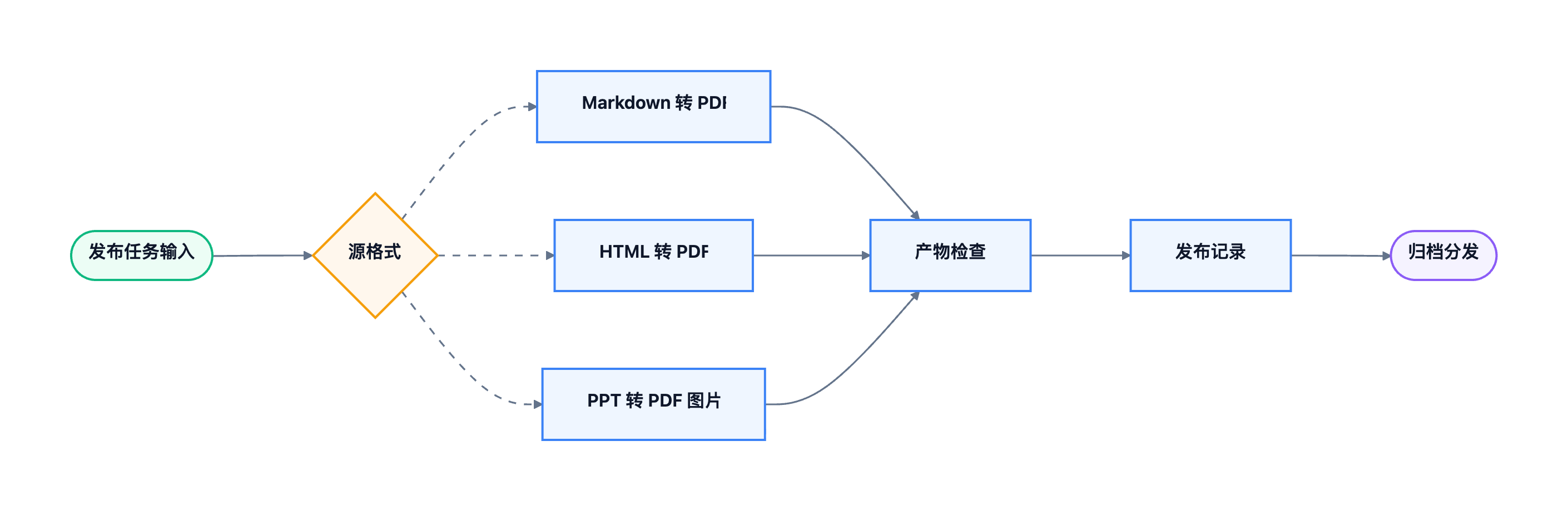 Agent 工作流示意图