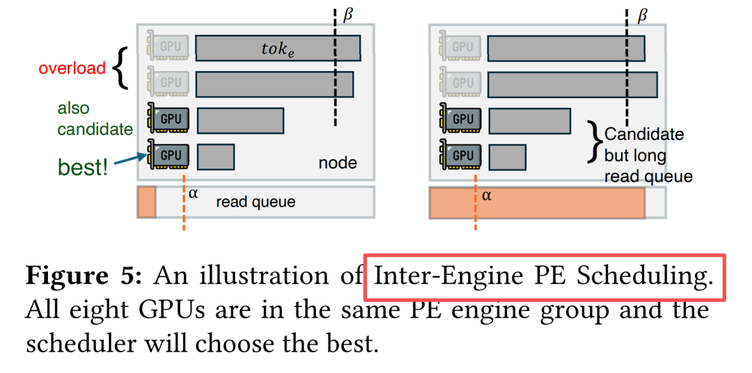 Inter-engine PE调度