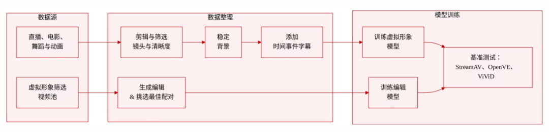 论文周报丨Vidu S2实现实时720P数字人生成与视频编辑；NCP-ArchPreview探索LLM隐空间预训练新范式...速览一周AI前沿论文