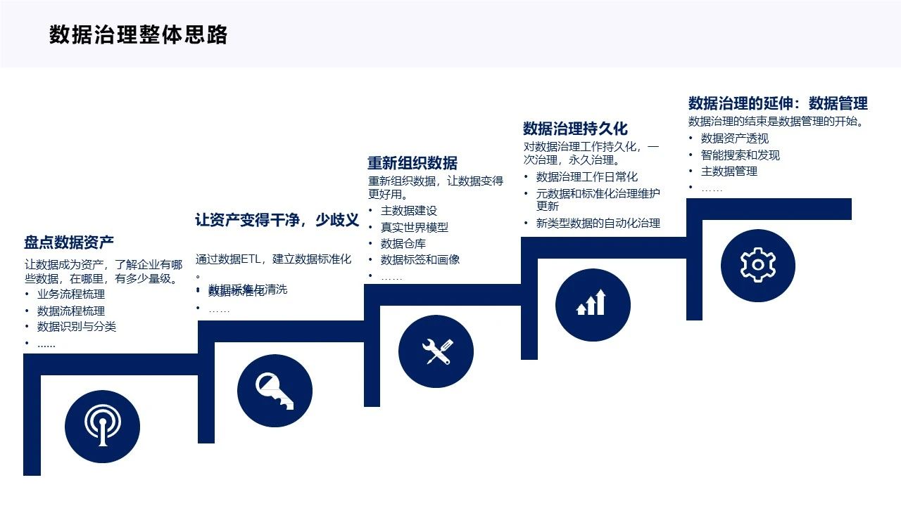 数据治理方法论与顶层设计方案:数据治理的范畴与方法论、数据治理的整体思路、数据资产盘点与管理、数据治理的实践与工具_数据治理 数据盘点-CSDN博客