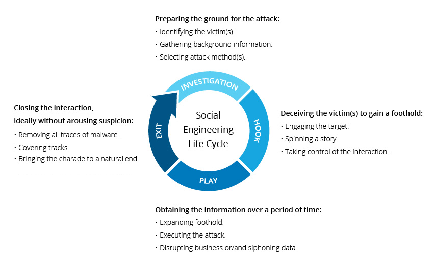 What is Social Engineering | Attack Techniques & Prevention Methods | Imperva